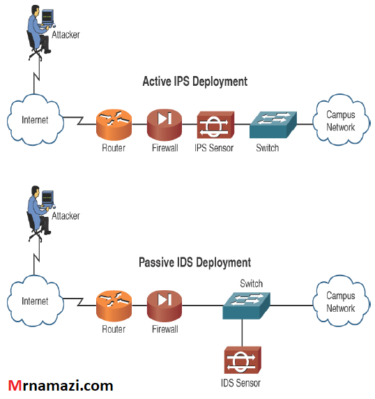 روش اکتیو و پسیو برای جایگزاری ids و ips